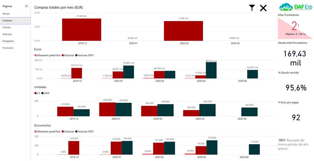 Daf erp Business Intelligence Datos compras