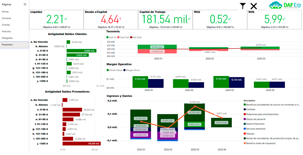 Datos financieros Daf erp Business Intelligence